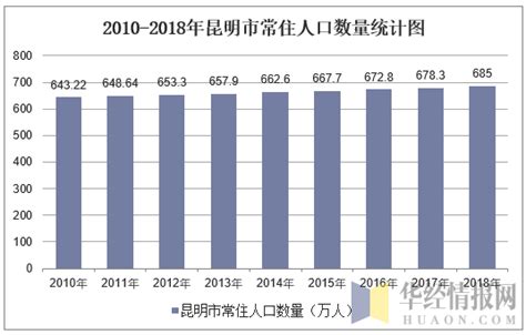 昆明人口